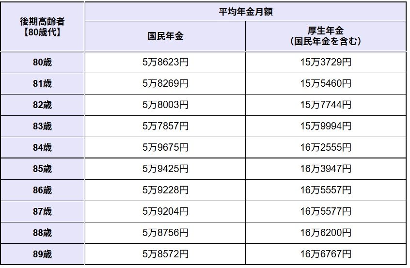【80歳代】国民年金と厚生年金の平均年金月額