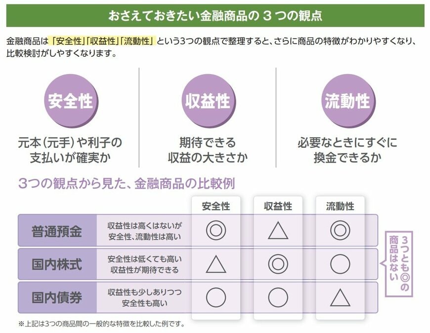おさえておきたい金融商品の3つの観点