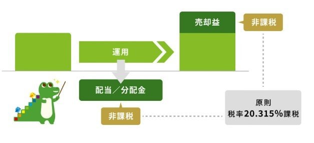 NISA制度の仕組み