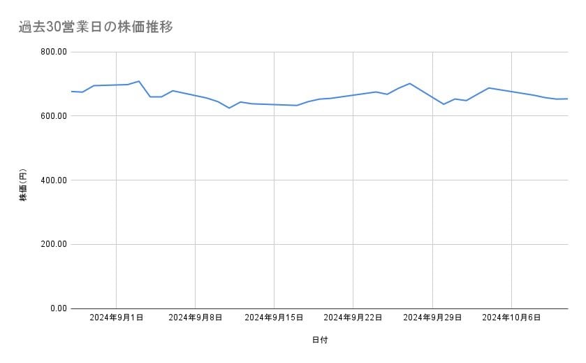 東京電力ホールディングスの株価推移(過去30営業日)