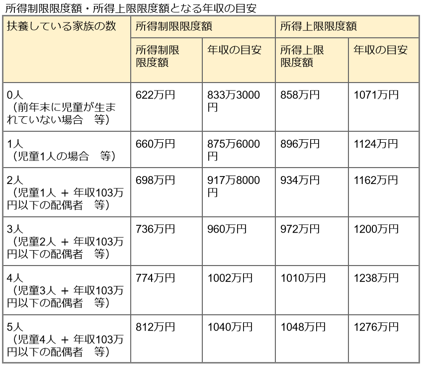 出所：内閣府「児童手当制度のご案内:子ども・子育て本部」をもとに筆者作成