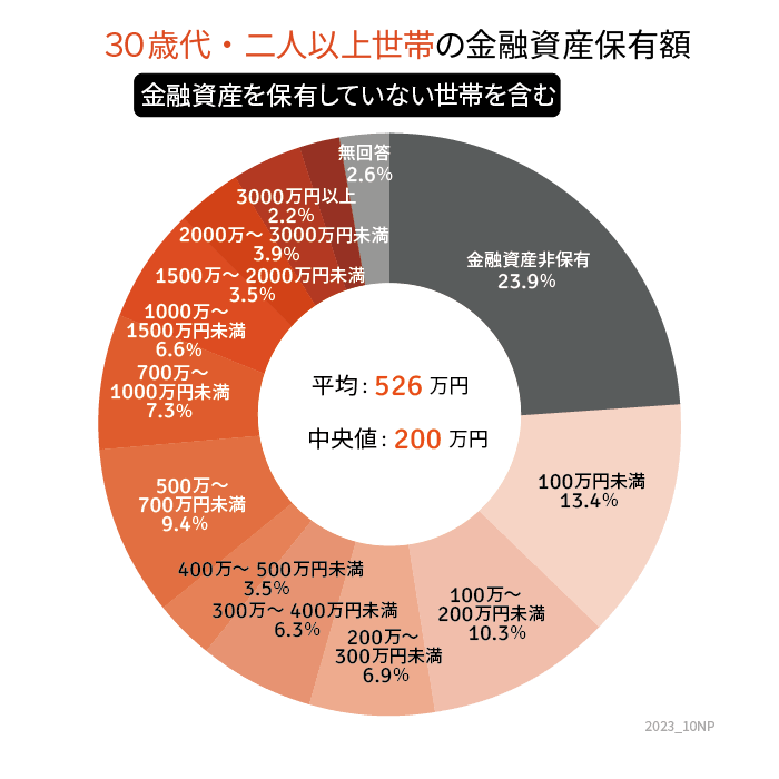 出所：金融広報中央委員会「家計の金融行動に関する世論調査（令和４年）二人以上世帯」をもとにLIMO編集部作成