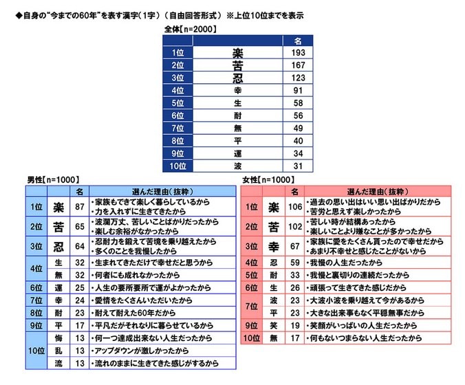 出所：PGF生命調べ「2025年の還暦人（かんれきびと）に関する調査」（PRTimes）