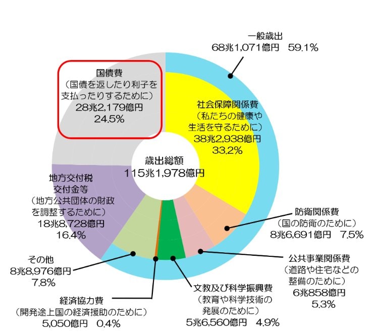出所：財務省「これからの社会と税 日本の財政の現状と課題」