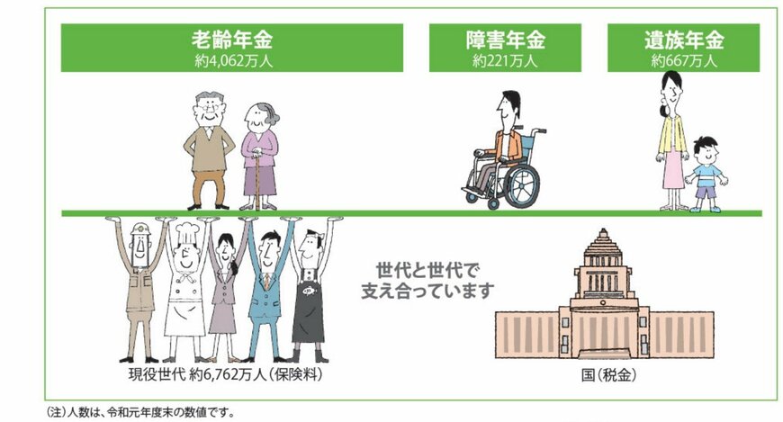 出典：日本年金機構「知っておきたい年金のはなし」