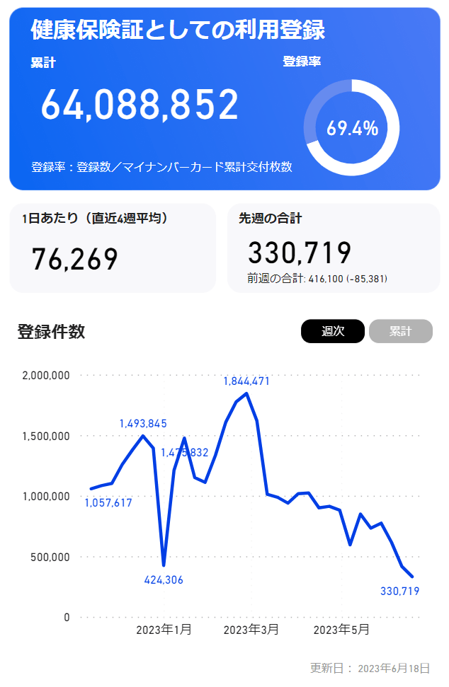 出所： デジタル庁「制作データダッシュボード（ベータ版）」