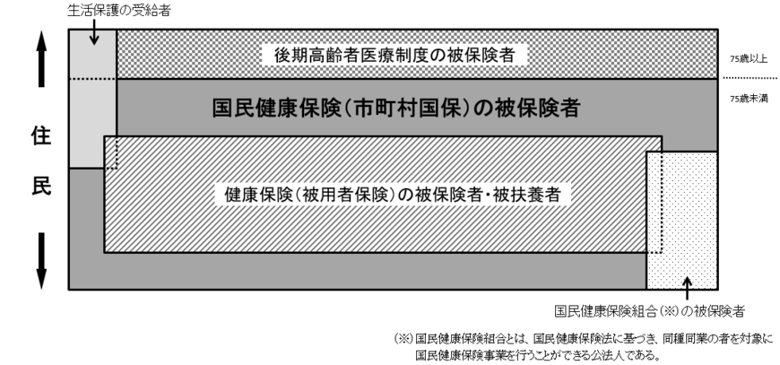 出所：厚生労働省「国民健康保険の加入・脱退について」
