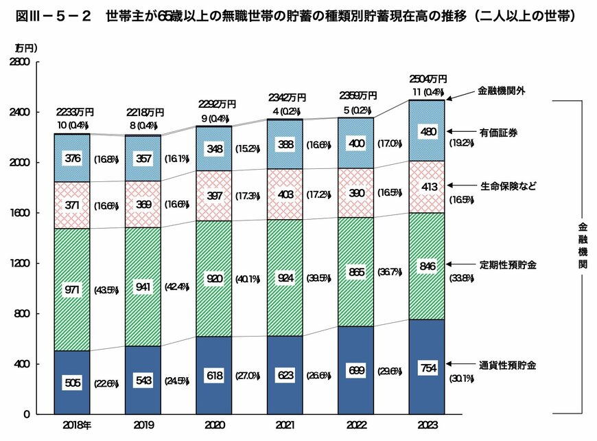 出所：総務省統計局「家計調査報告 貯蓄・負債編 2023年(令和5年)平均結果の概要 (二人以上の世帯)」