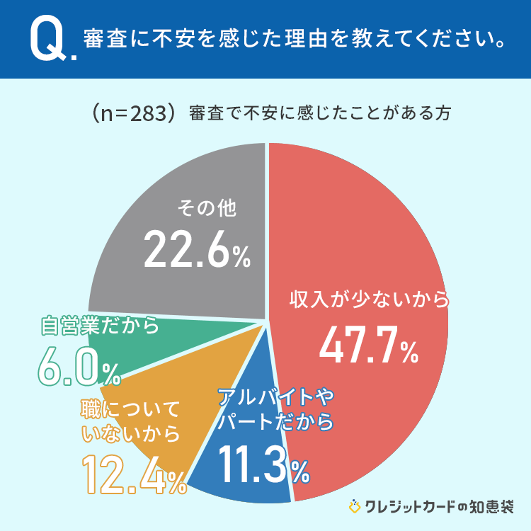 出所：株式会社NEXER クレジットカードの知恵袋「【クレジットカードの作成】24.8％が「クレジットカードの審査で不安を感じたことがある」どんな不安？」