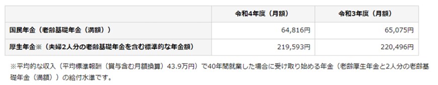 出所：日本年金機構「令和4年4月分からの年金額等について」