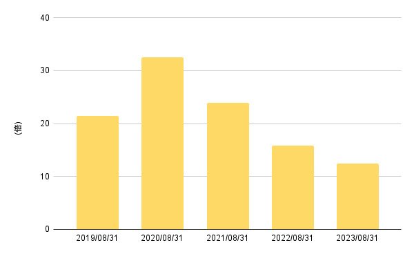 出所:LIMO編集部