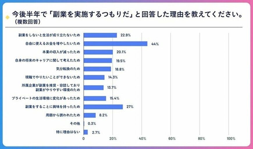 出所：パーソルイノベーション株式会社「副業に関する定点調査(2022夏)」（2022年9月28日）