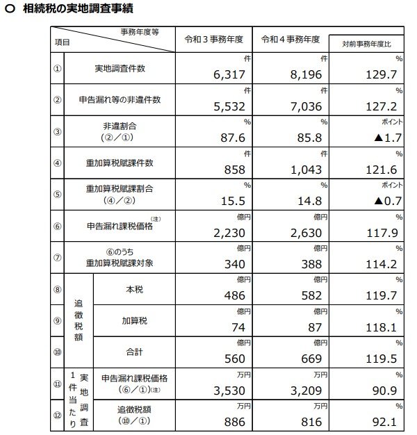 出所：国税庁「令和4事務年度における相続税の調査等の状況」