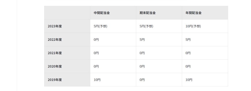 出所：三菱自動車工業株式会社「配当金の推移」