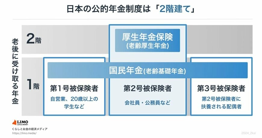 出所：日本年金機構「公的年金制度の種類と加入する制度」等を参考にLIMO編集部作成