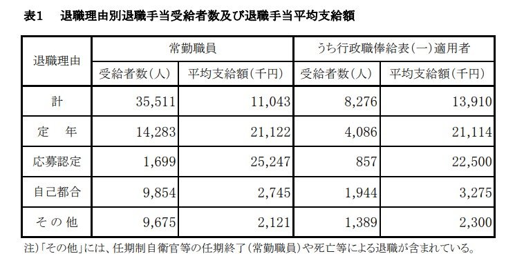 出所：内閣官房内閣人事局「退職手当の支給状況」