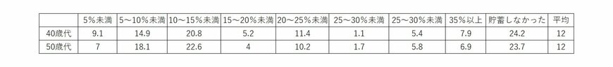 出所：金融広報中央委員会「家計の金融行動に関する世論調査［二人以上世帯調査］（令和3年）各種分類別データ」をもとに筆者作成