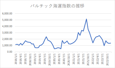 出所：The Baltic Exchangeをもとに筆者作成