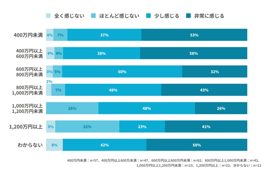 出典：お金のオンライン相談サービス「お金の健康診断」調べ（2022年8月9日公表）