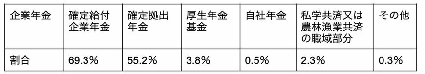 出所：人事院「令和3年民間企業の勤務条件制度等調査」を元に筆者作成