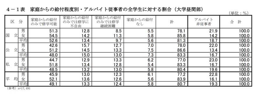 出典：独立行政法人日本学生支援機構「令和2年度学生生活調査」