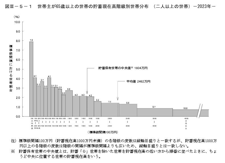 出所：家計調査年報（貯蓄・負債編）2023年（令和５年）貯蓄・負債の概要