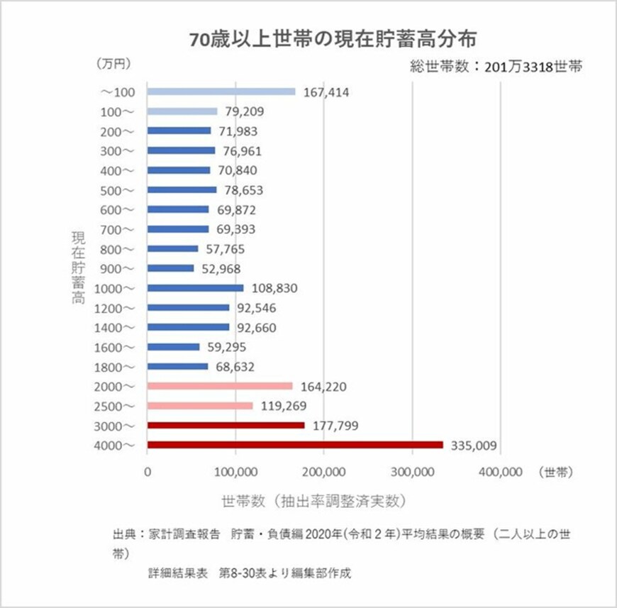 出所：総務省統計局「家計調査報告（貯蓄・負債編）―2020年（令和2年）平均結果―（二人以上の世帯）」