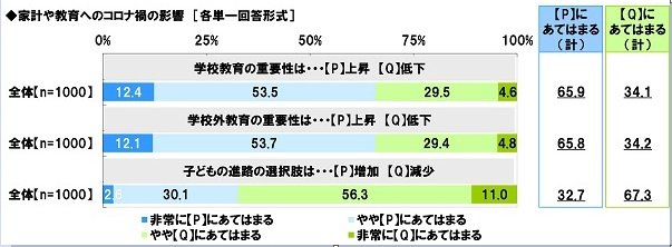 出所：「子どもの教育資金に関する調査 2021」（ソニー生命保険株式会社）