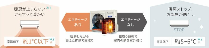 出所：パナソニック「2023年モデル フル暖エオリア UXシリーズ」