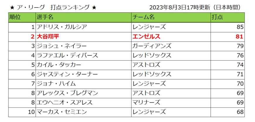 出所：MLB.comの公開情報をもとに筆者作成