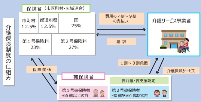 出所：厚生労働省「介護保険制度について」