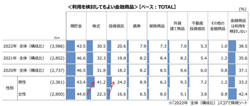 出典：一般社団法人投資信託協会「60歳代以上の投資信託等に関するアンケート調査報告書-2021年（令和3年）」