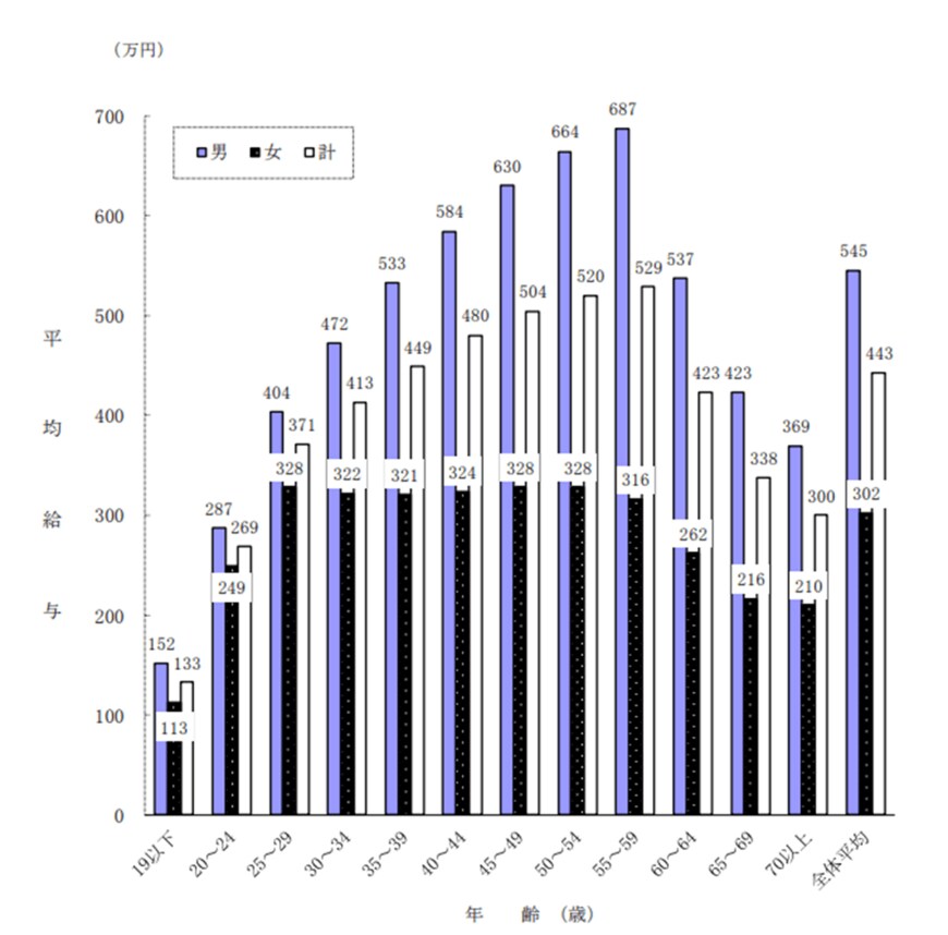 出所：国税庁「令和3年分民間給与実態統計調査」