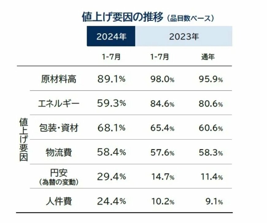 出所：株式会社帝国データバンク「4月の食品値上げ2806品目　半年ぶりの値上げラッシュ　「原材料高」値上げ再燃」
