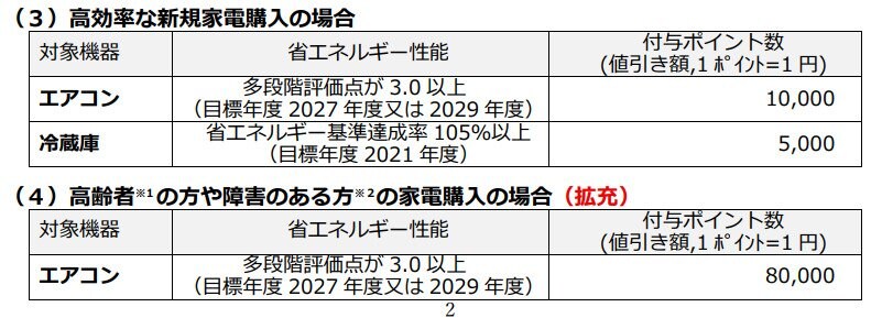 東京都「家庭のゼロエミッション行動推進事業 「東京ゼロエミポイント」による支援を拡充します！」