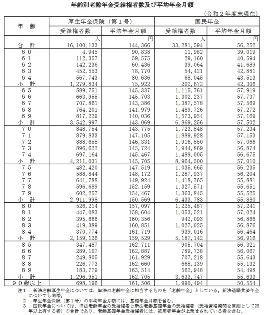出所：厚生労働省「令和2年度 厚生年金保険・国民年金事業の概況」