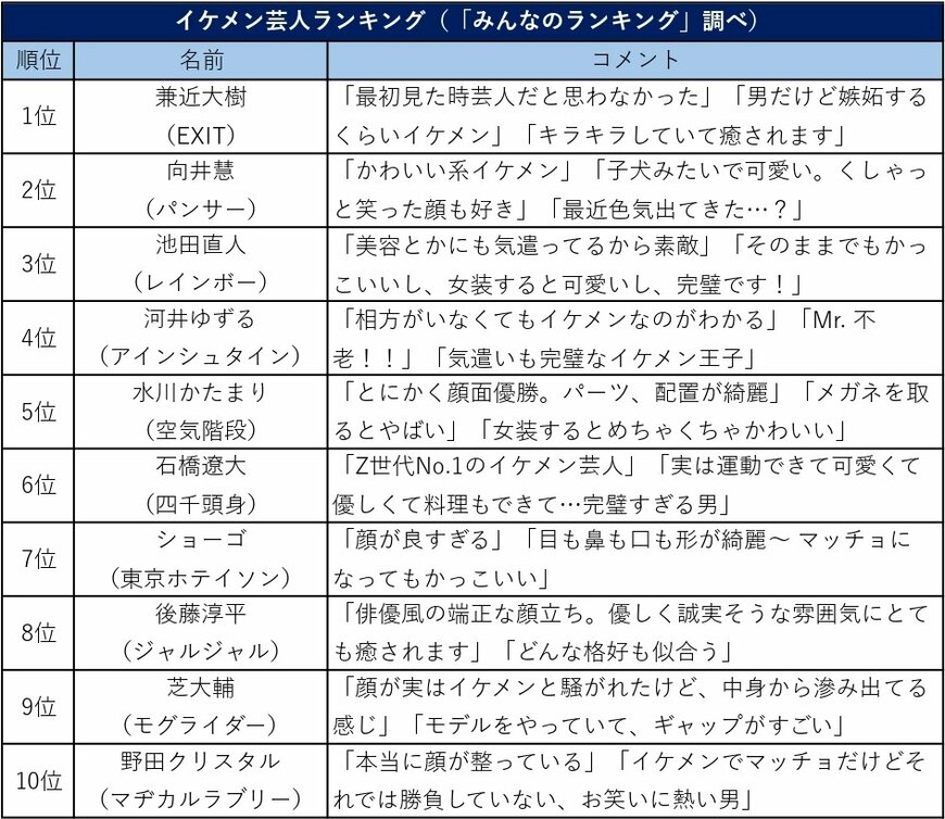 出所：インフォニア株式会社・みんなのランキング「【投票結果 1~230位】イケメン芸人ランキング！最もかっこいいお笑い芸人は？」をもとにLIMO作成