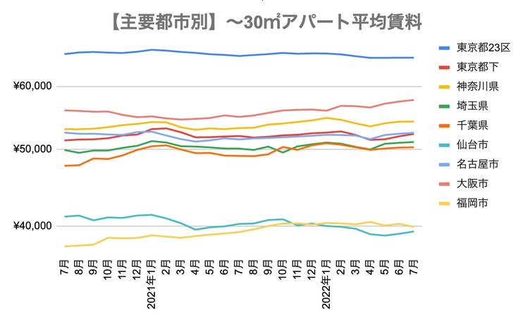 出所：アットホーム「全国主要都市の「賃貸マンション・アパート」募集家賃動向（2020年7月）」をもとに筆者作成