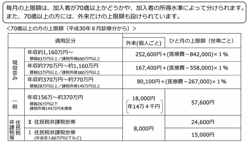 出所：厚生労働省「高額療養費制度を利用される皆さまへ」