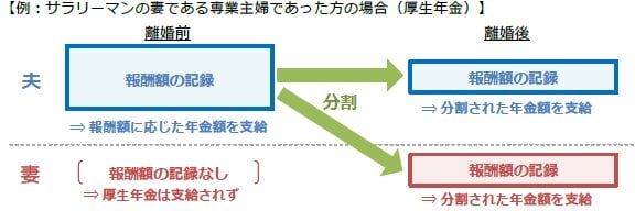出所：日本年金機構「離婚時の年金分割制度のお知らせ」