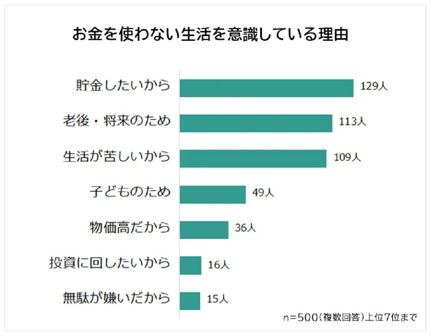 出所：株式会社ビズヒッツ「【お金を使わない生活を送る方法ランキング】男女500人アンケート調査」