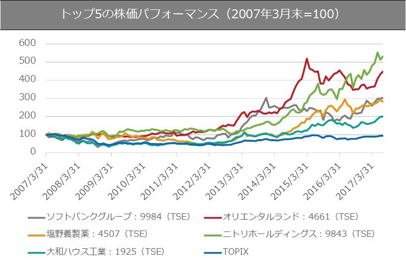 出所：Longine『【2017年最新版】バフェットの目線で日本株を選ぶとどの銘柄か。驚きのパフォーマンスだった！』