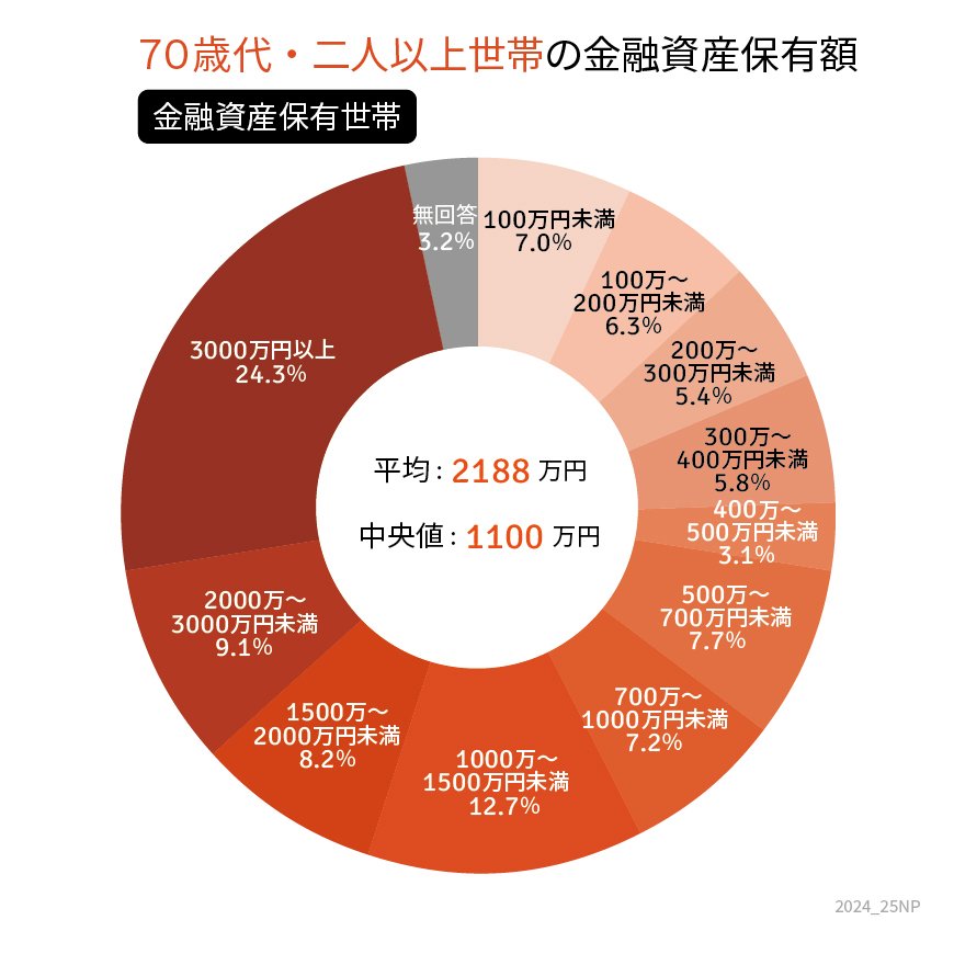 出所：金融広報中央委員会「家計の金融行動に関する世論調査［二人以上世帯調査］（令和5年）」をもとにLIMO編集部作成