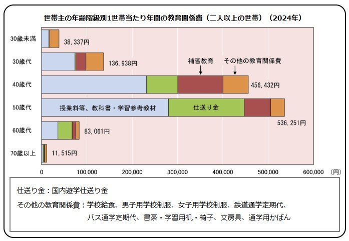 出所：総務省統計局「家計調査」第3章 年齢階級別に見た暮らしの特徴