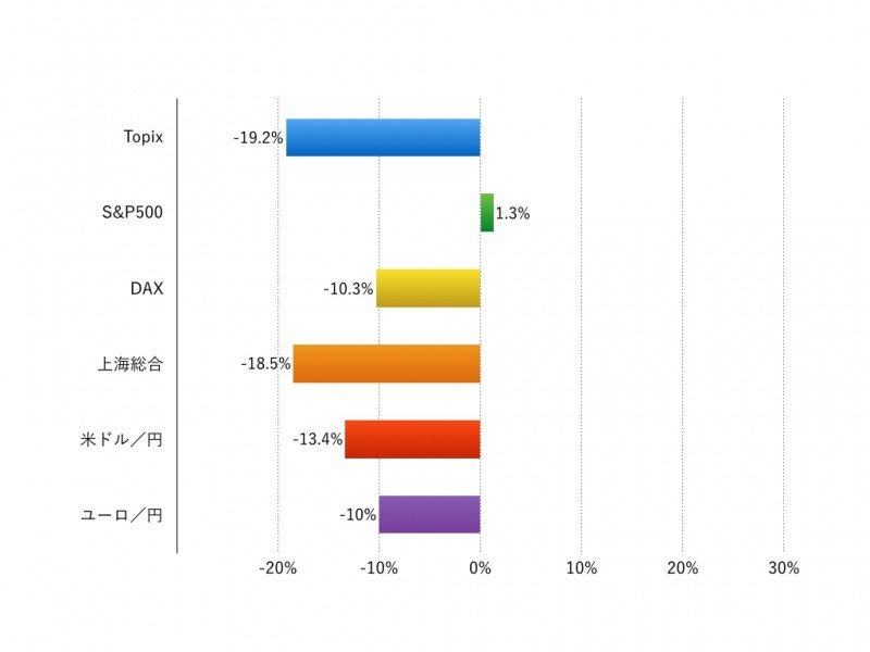 注：現地通貨ベース、為替は円安が＋、円高が‐表示