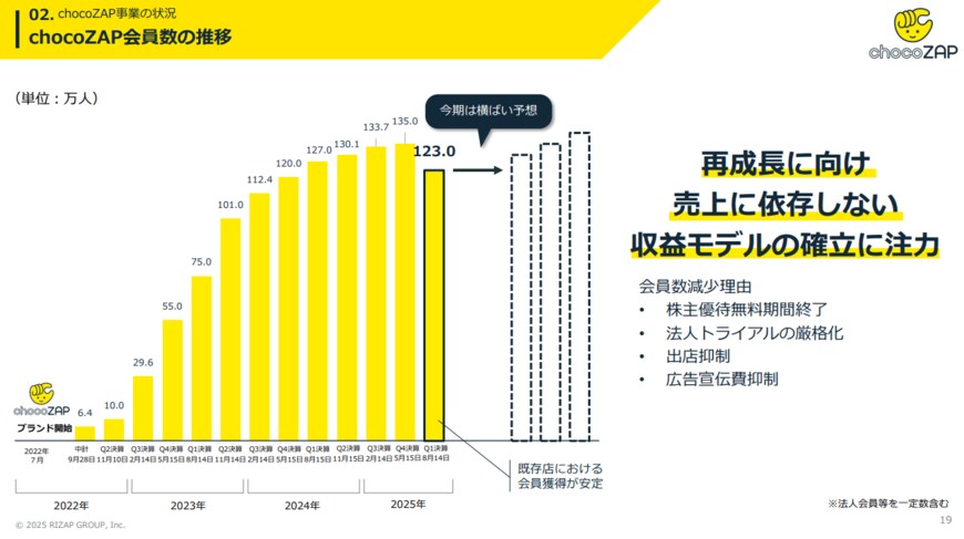 出所：RIZAPグループ株式会社提供