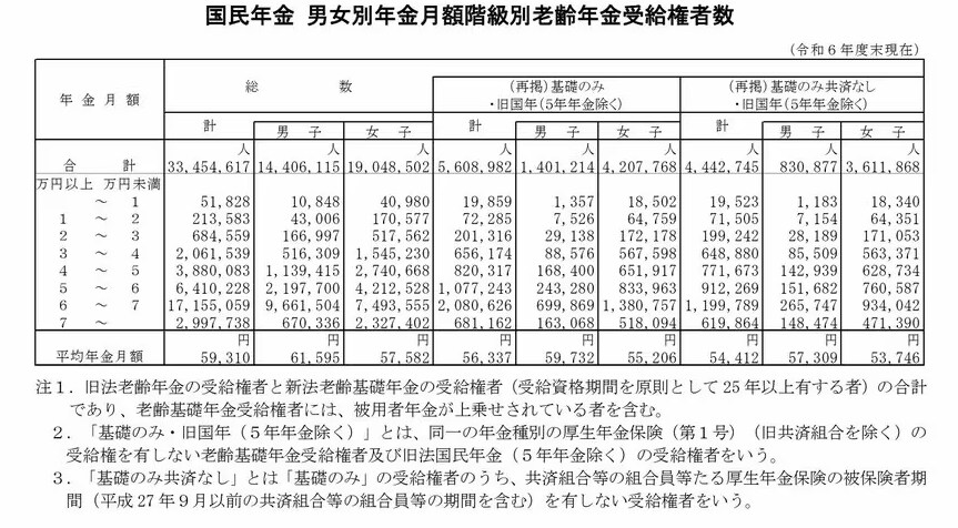 出所：厚生労働省年金局「令和6年度 厚生年金保険・国民年金事業の概況」