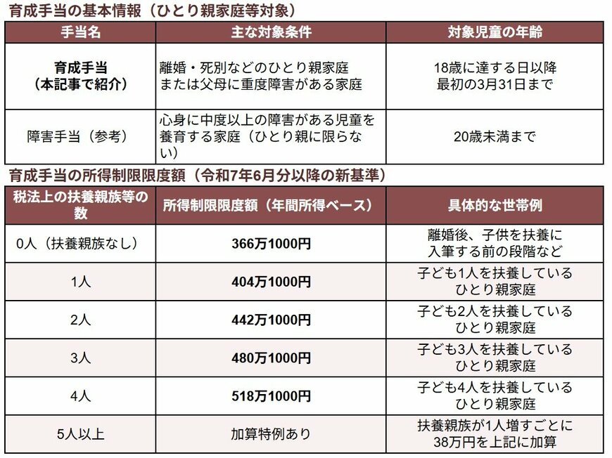 出所：北区ホームページに記載の内容を元にLIMO編集部作成