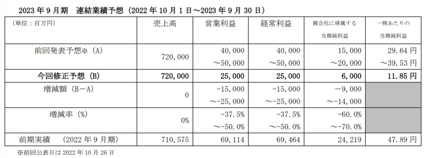出所：株式会社サイバーエージェント　通期業績予想の修正に関するお知らせ