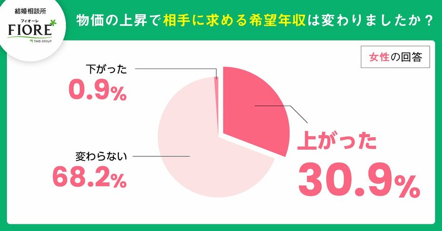 引用：結婚相談所フィオーレ（https:/www.tms-m.com）